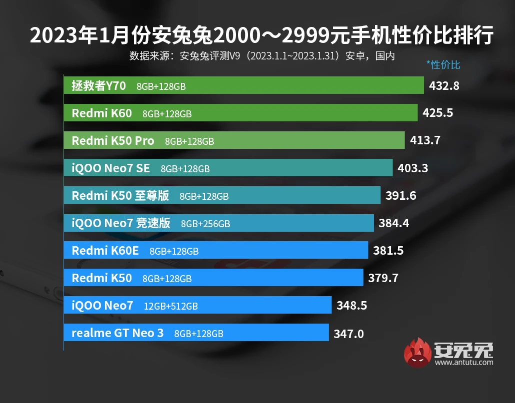 Рейтинг самых выгодных смартфонов по соотношению цены и производительности от AnTuTu