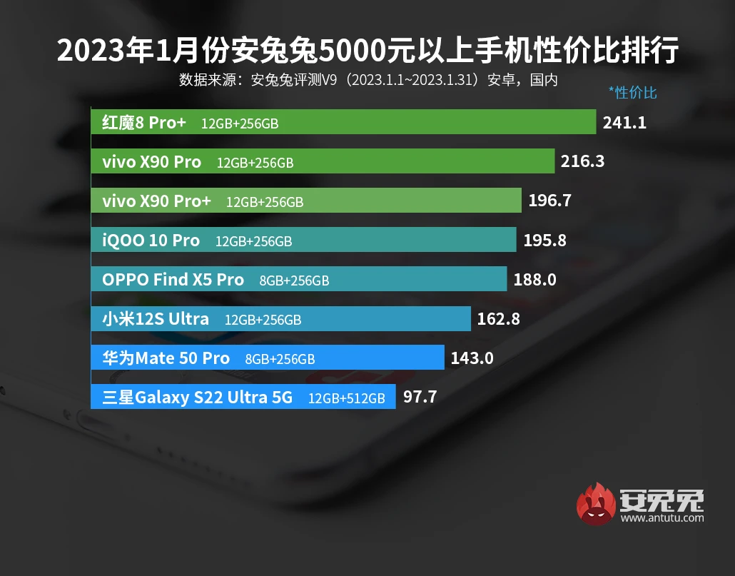 Рейтинг самых выгодных смартфонов по соотношению цены и производительности от AnTuTu