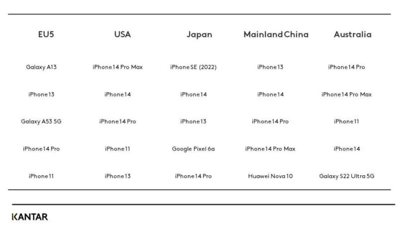 ТОП-5 самых популярных смартфонов в разных странах: США, Китай, Европа, Япония,