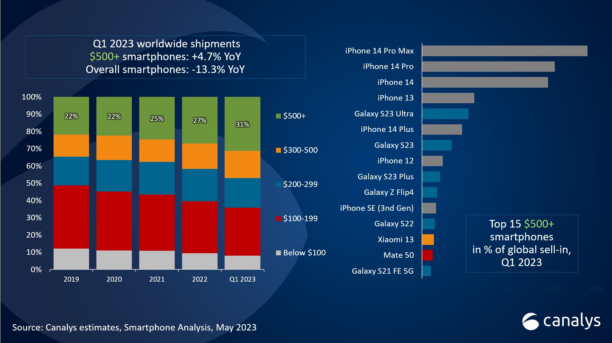 ТОП-15 самых популярных дорогих смартфонов. Кто лидирует в премиум сегменте?
